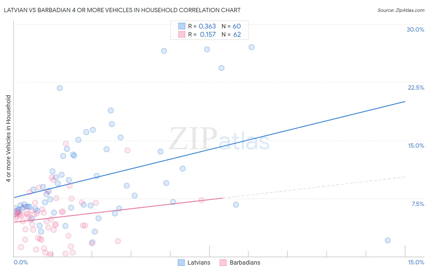 Latvian vs Barbadian 4 or more Vehicles in Household