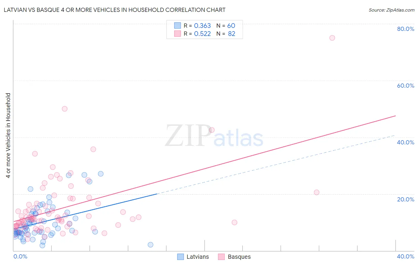 Latvian vs Basque 4 or more Vehicles in Household