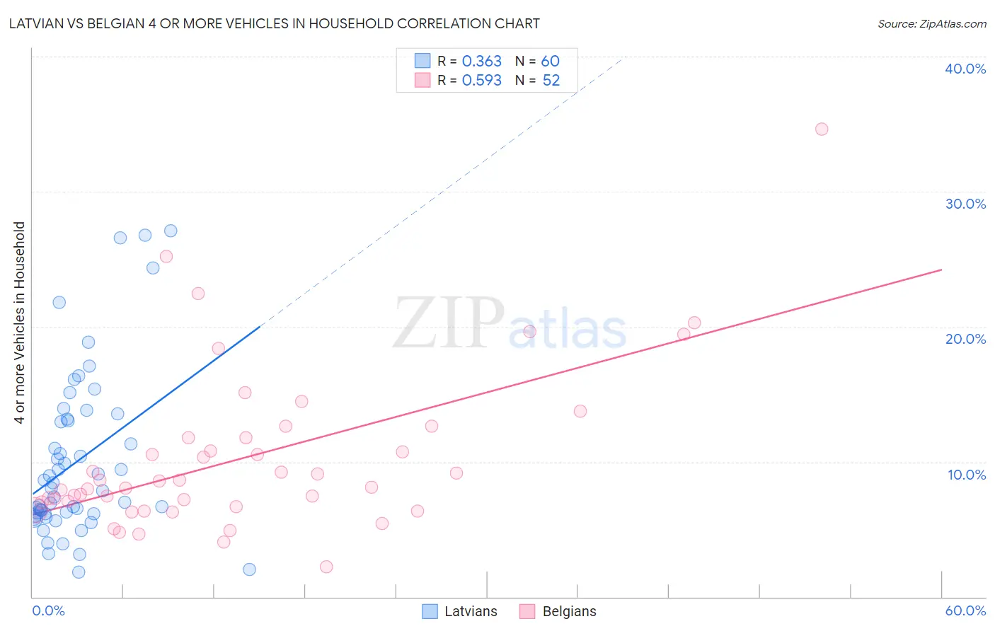 Latvian vs Belgian 4 or more Vehicles in Household