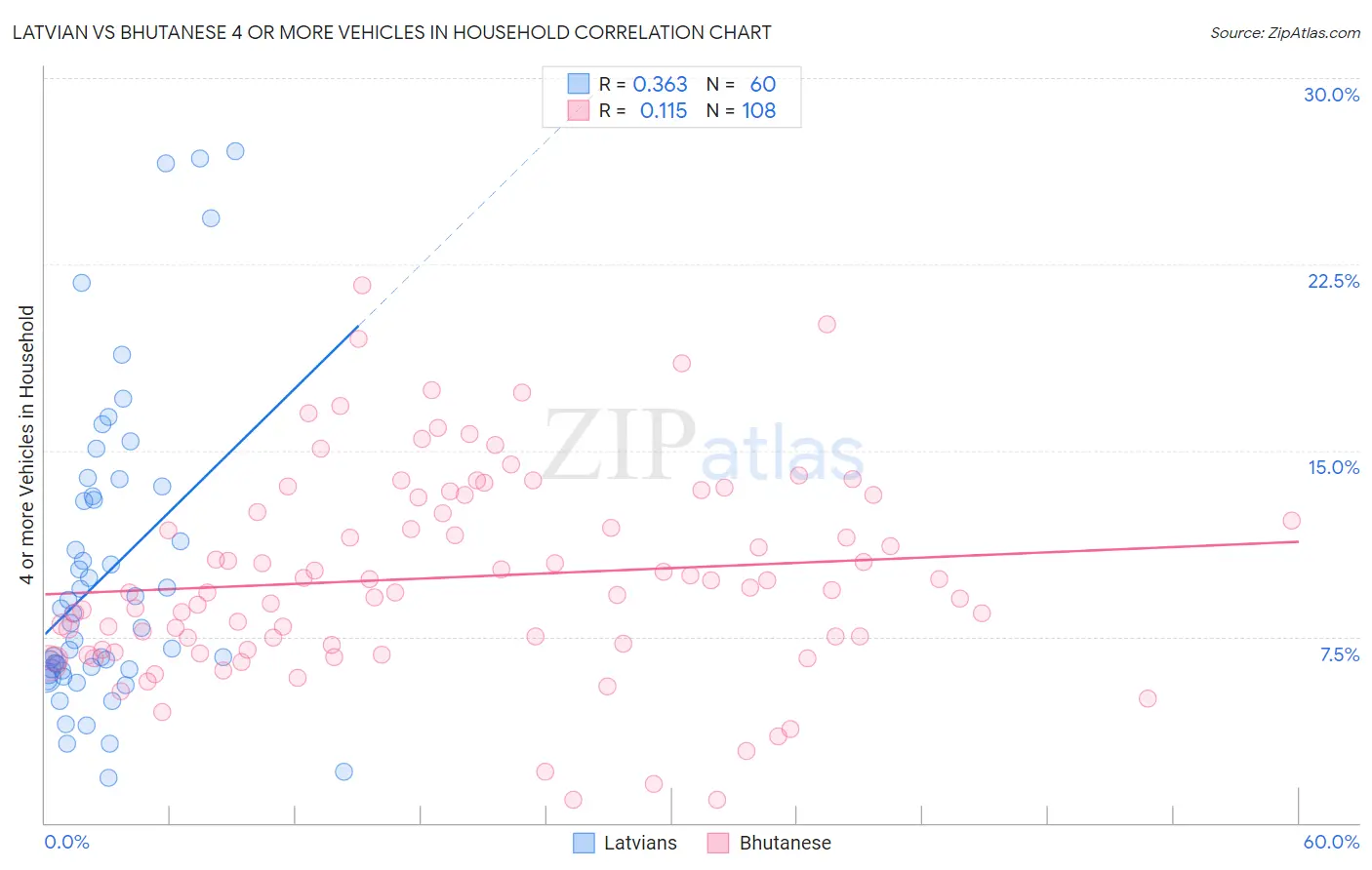 Latvian vs Bhutanese 4 or more Vehicles in Household