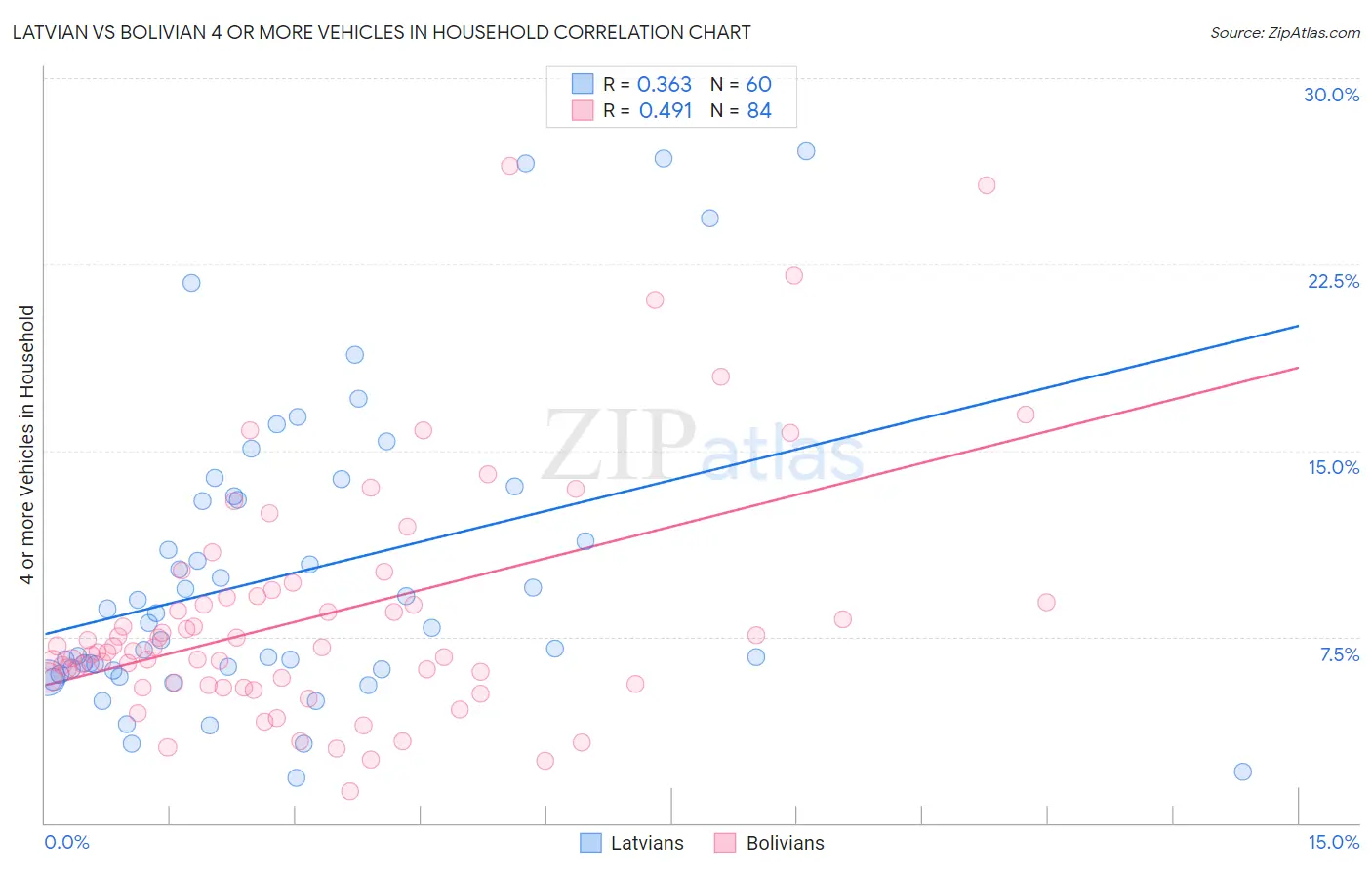 Latvian vs Bolivian 4 or more Vehicles in Household