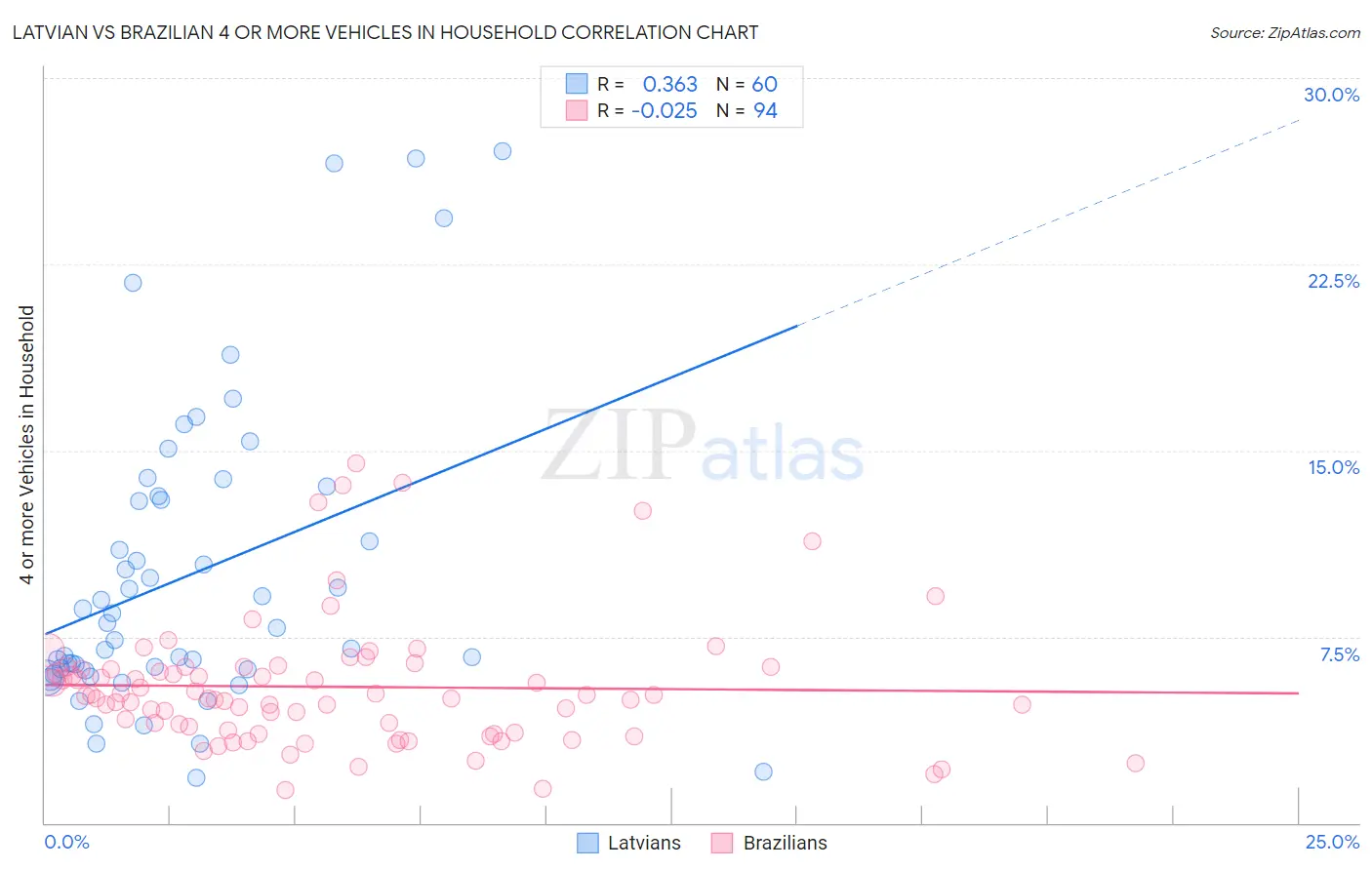 Latvian vs Brazilian 4 or more Vehicles in Household