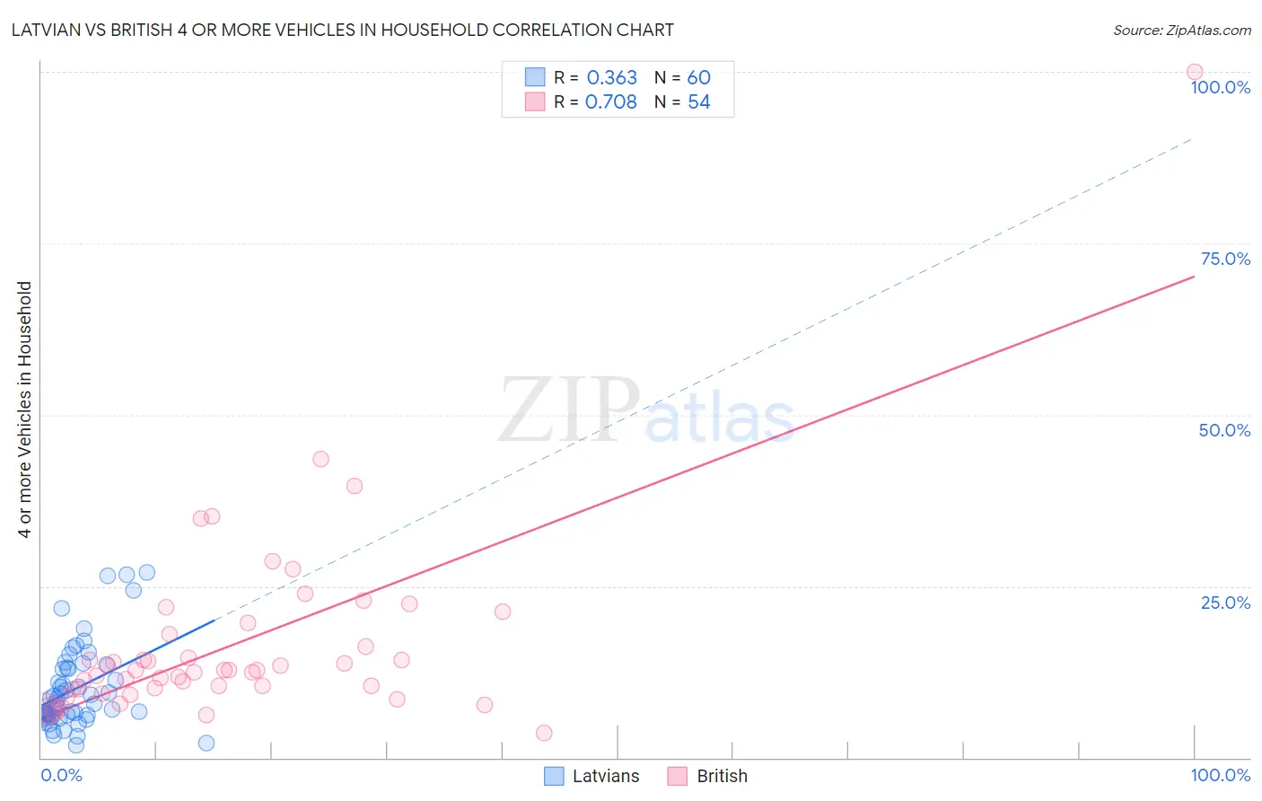 Latvian vs British 4 or more Vehicles in Household