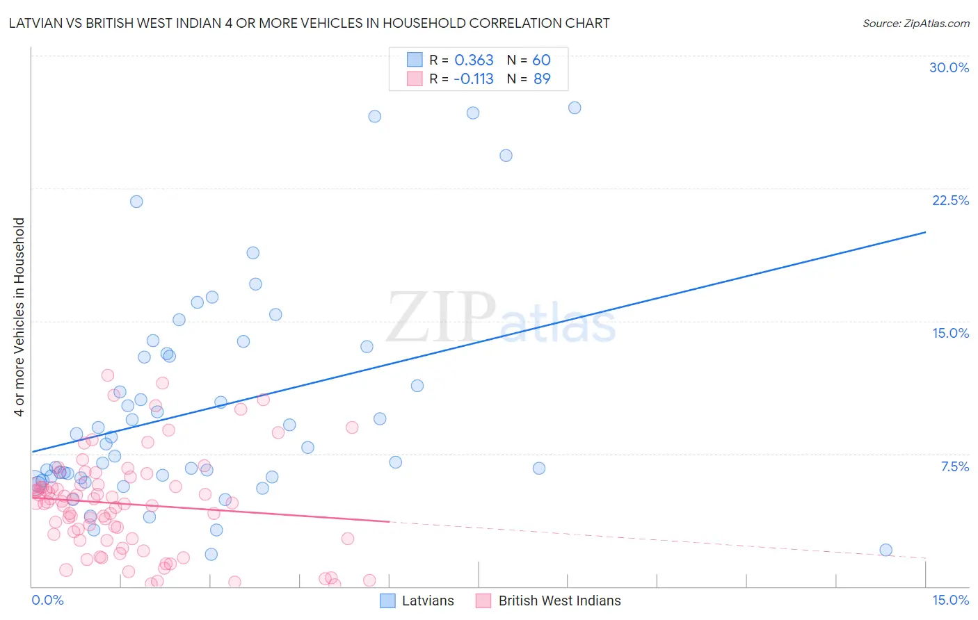 Latvian vs British West Indian 4 or more Vehicles in Household
