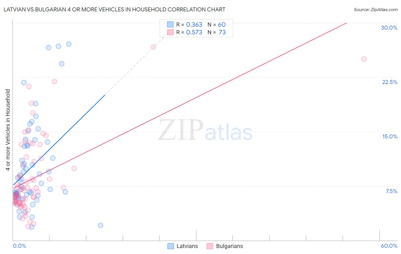 Latvian vs Bulgarian 4 or more Vehicles in Household