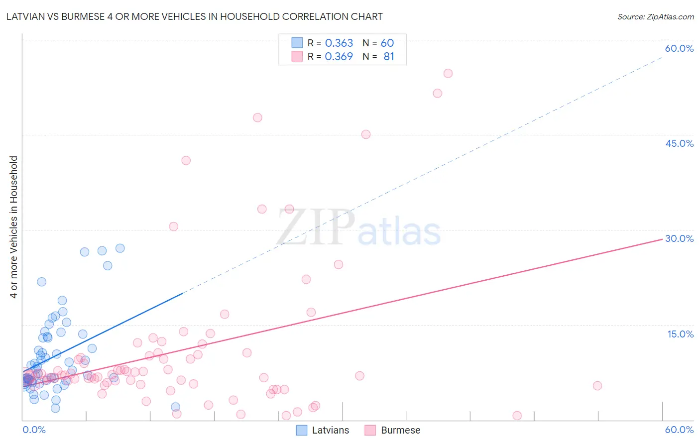 Latvian vs Burmese 4 or more Vehicles in Household