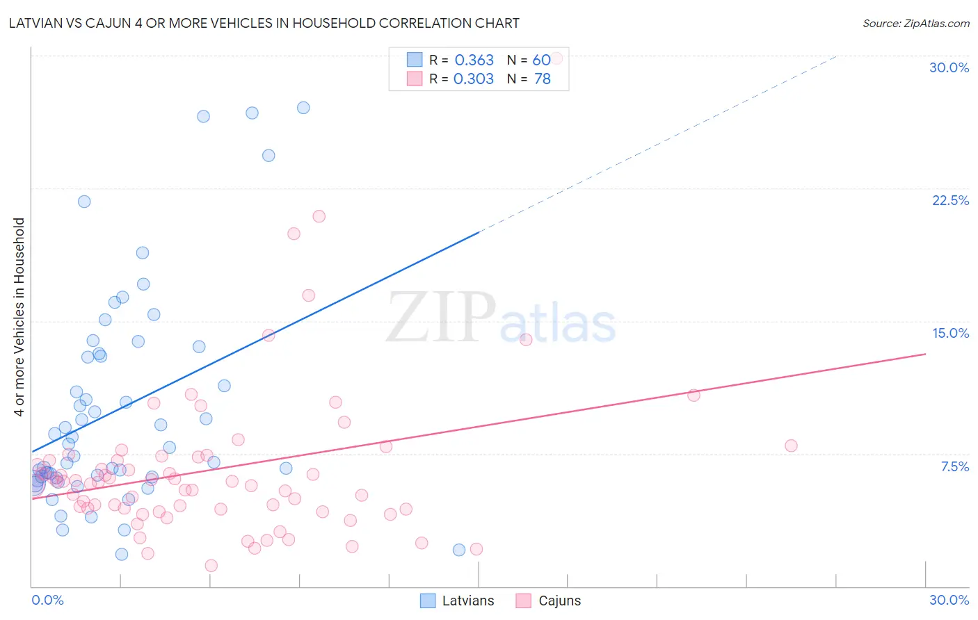 Latvian vs Cajun 4 or more Vehicles in Household