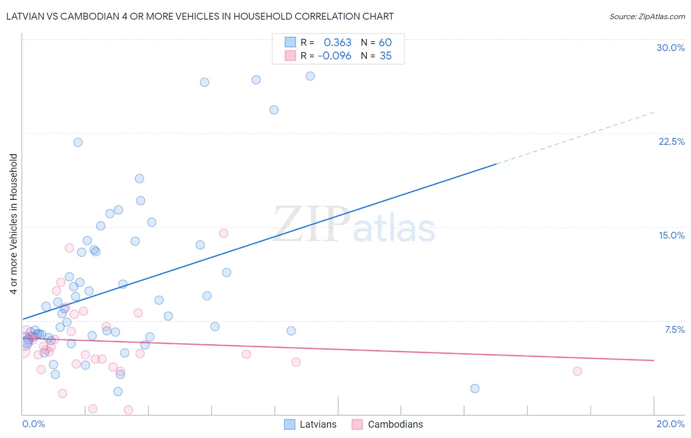 Latvian vs Cambodian 4 or more Vehicles in Household