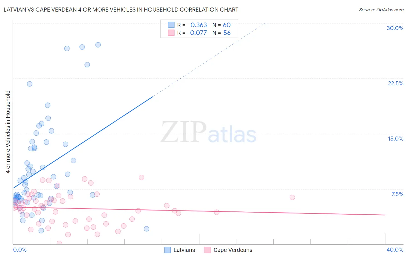 Latvian vs Cape Verdean 4 or more Vehicles in Household