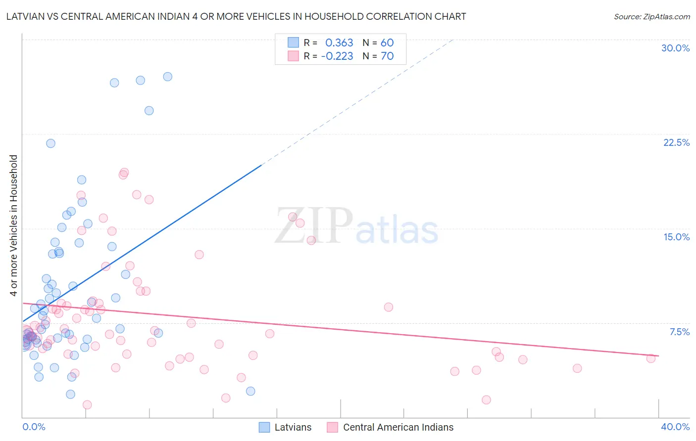 Latvian vs Central American Indian 4 or more Vehicles in Household