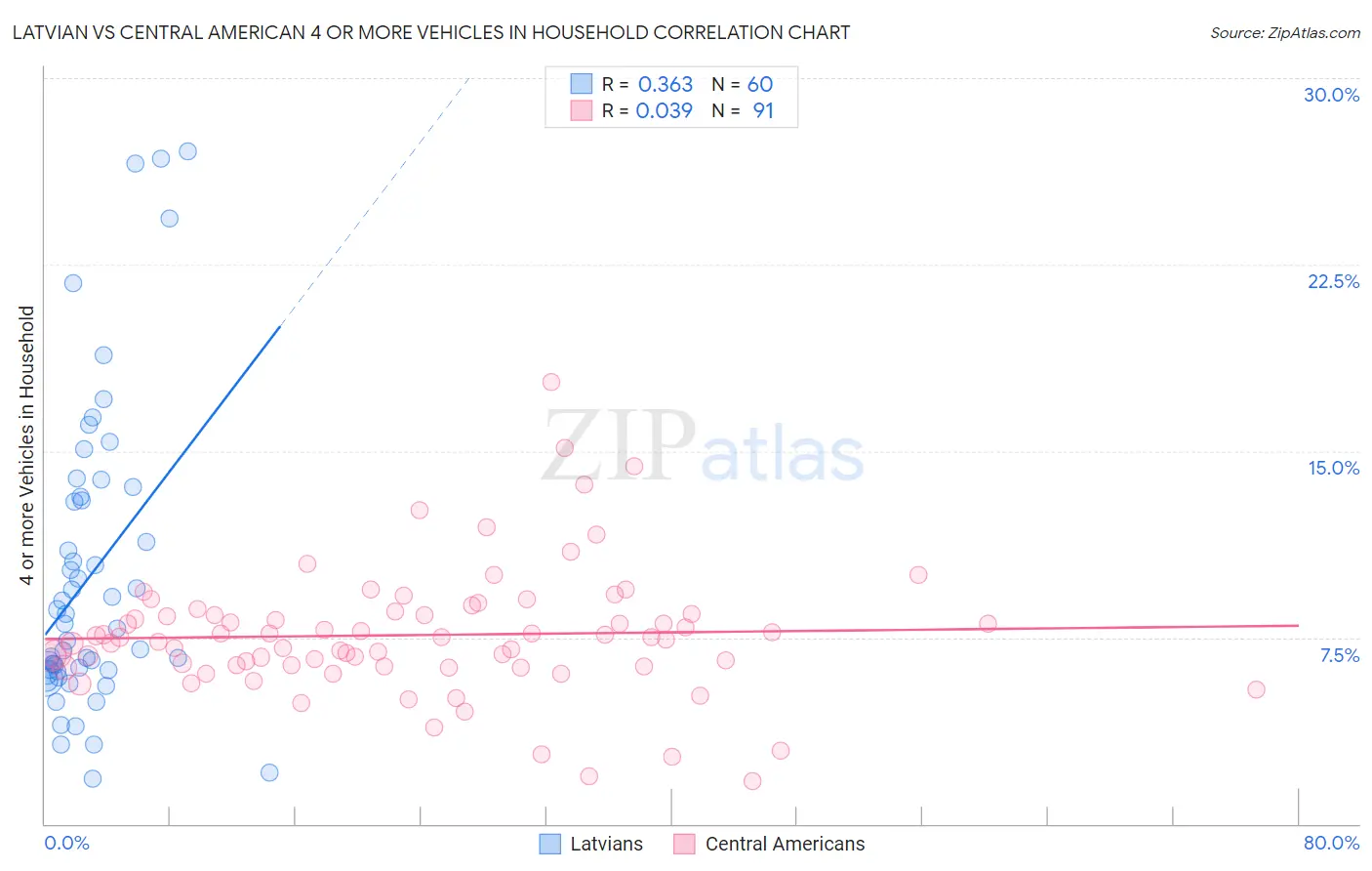 Latvian vs Central American 4 or more Vehicles in Household