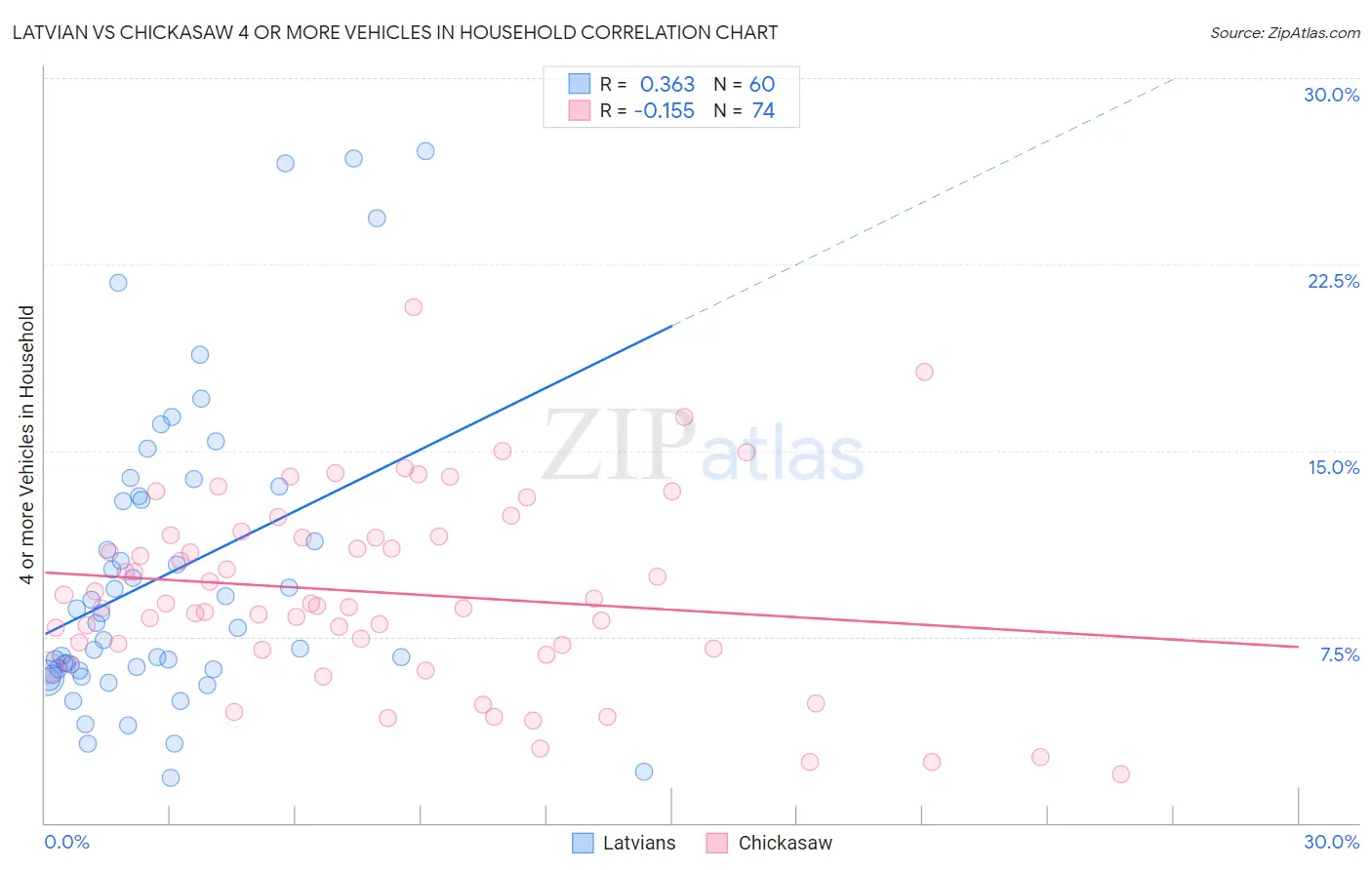 Latvian vs Chickasaw 4 or more Vehicles in Household