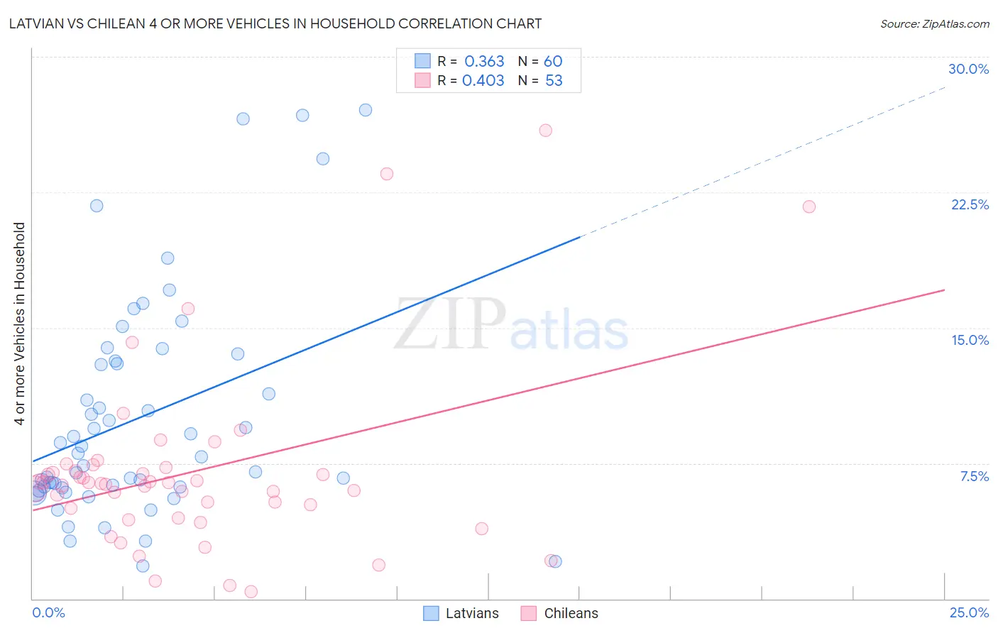 Latvian vs Chilean 4 or more Vehicles in Household