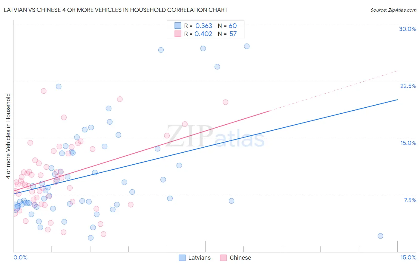 Latvian vs Chinese 4 or more Vehicles in Household
