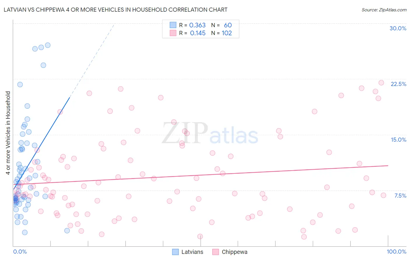 Latvian vs Chippewa 4 or more Vehicles in Household