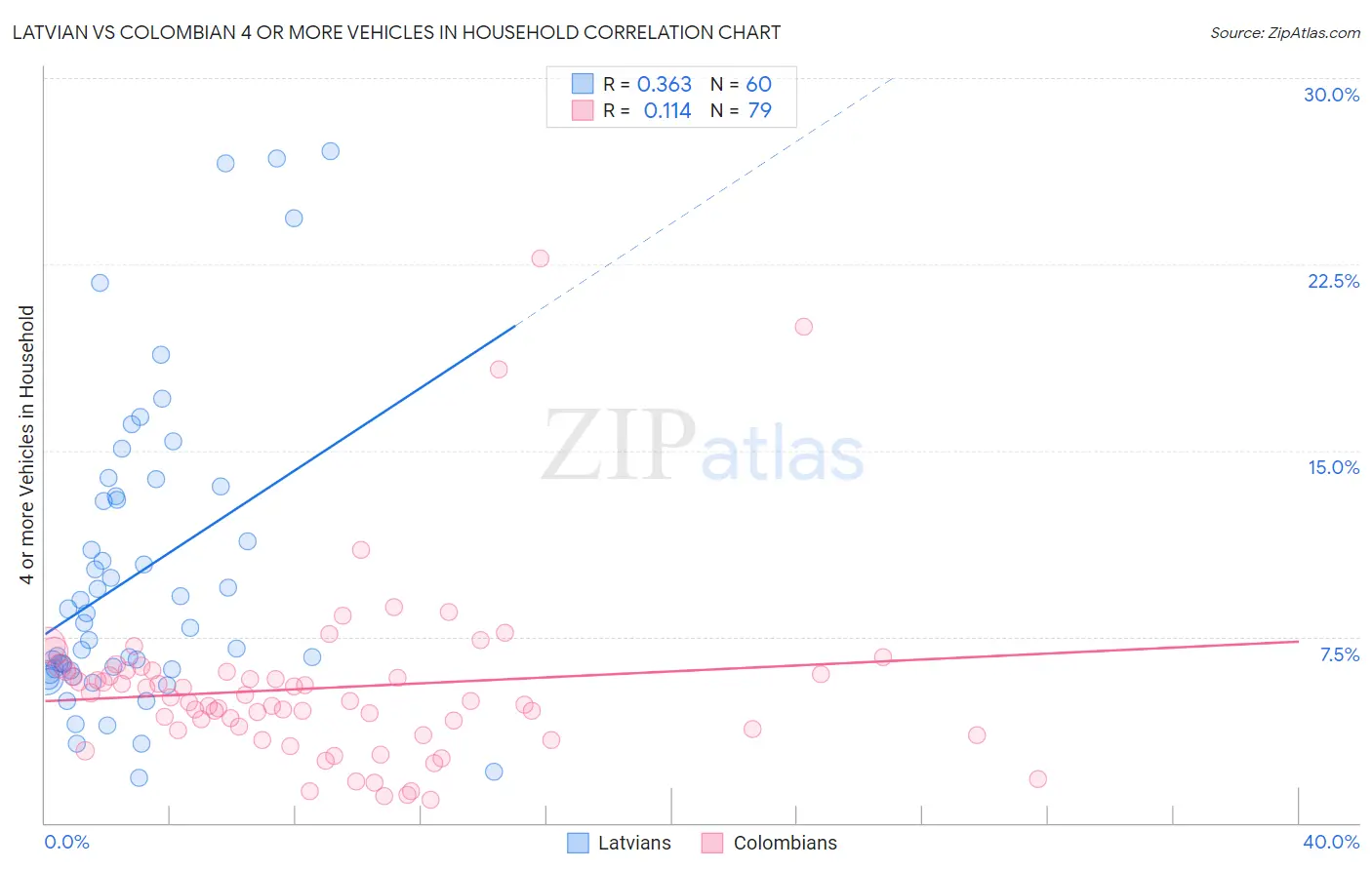 Latvian vs Colombian 4 or more Vehicles in Household