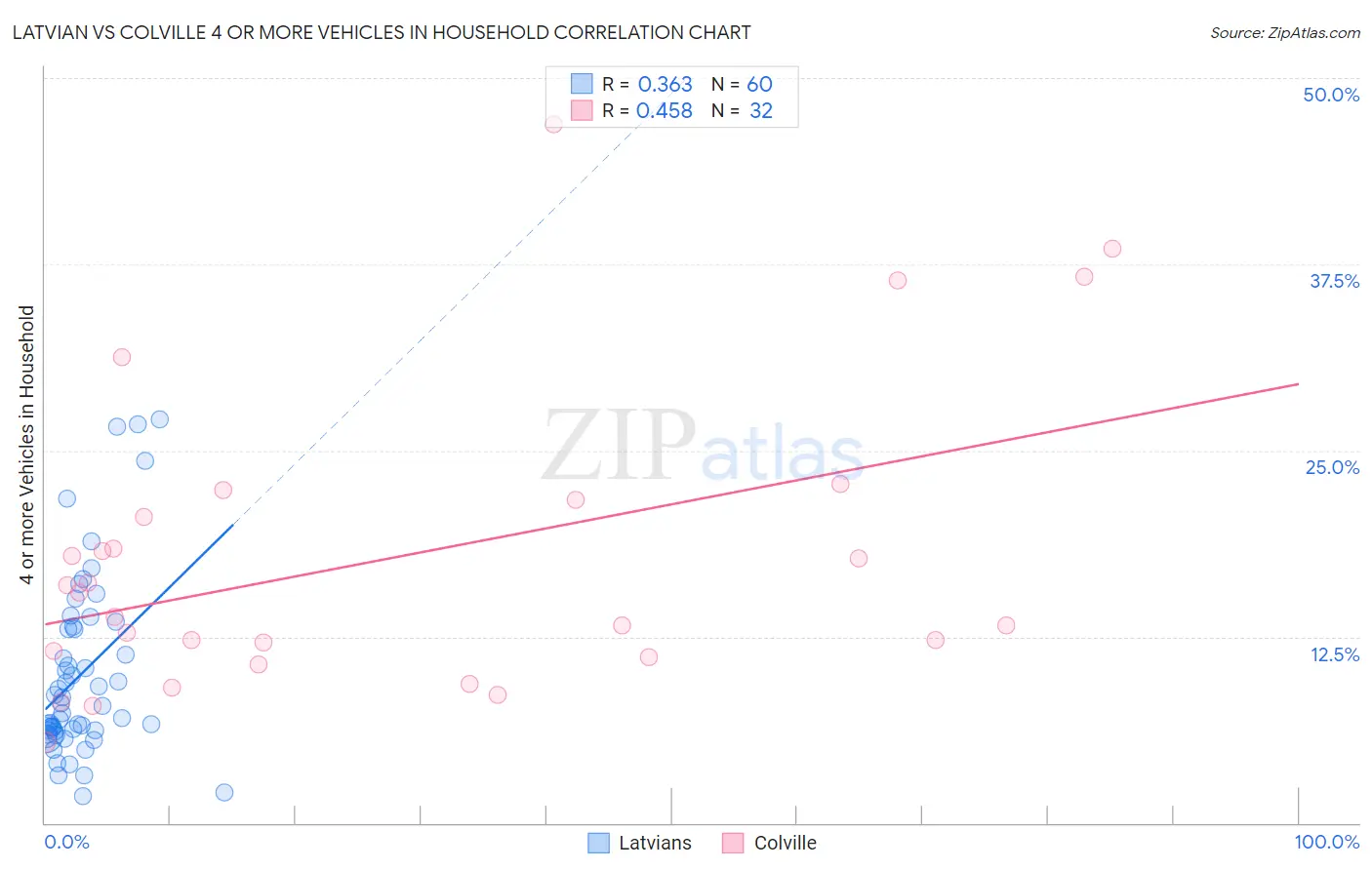 Latvian vs Colville 4 or more Vehicles in Household