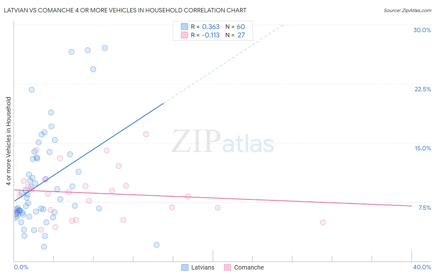 Latvian vs Comanche 4 or more Vehicles in Household