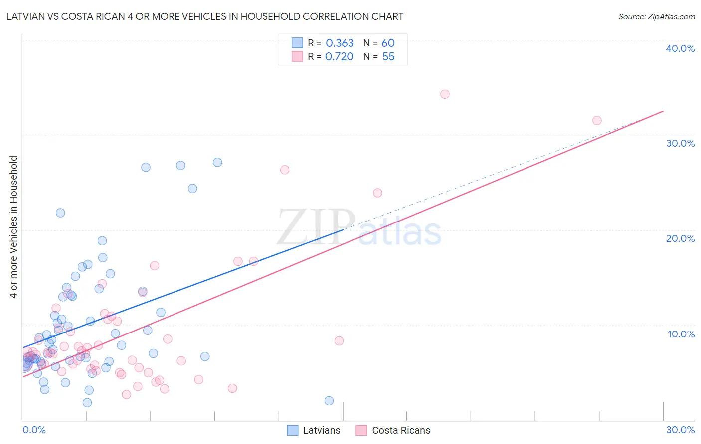 Latvian vs Costa Rican 4 or more Vehicles in Household