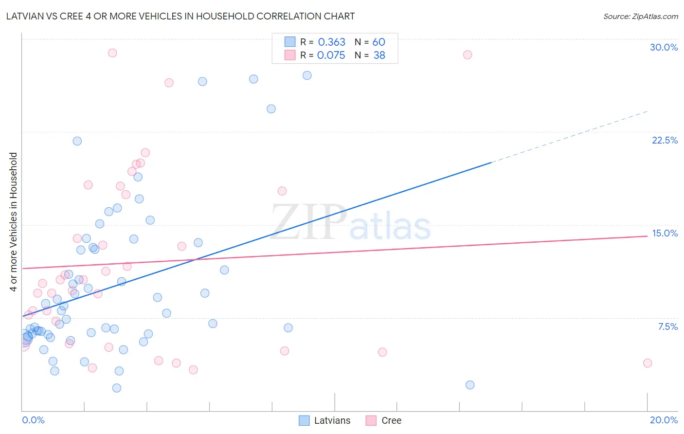 Latvian vs Cree 4 or more Vehicles in Household