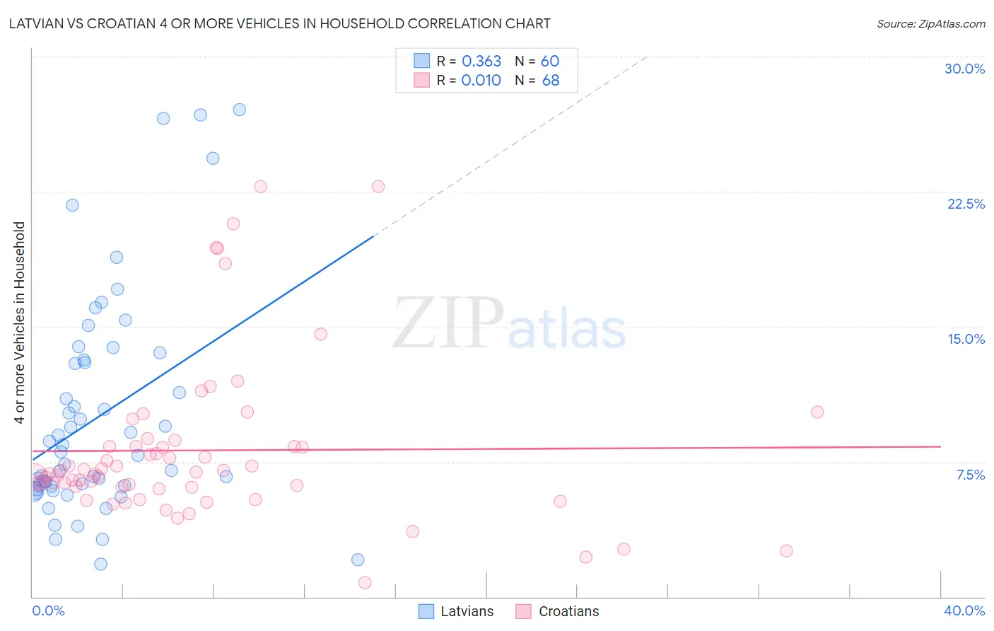 Latvian vs Croatian 4 or more Vehicles in Household
