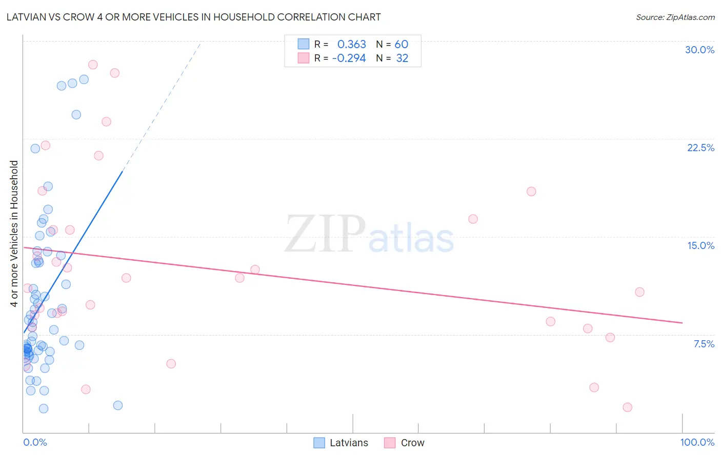 Latvian vs Crow 4 or more Vehicles in Household