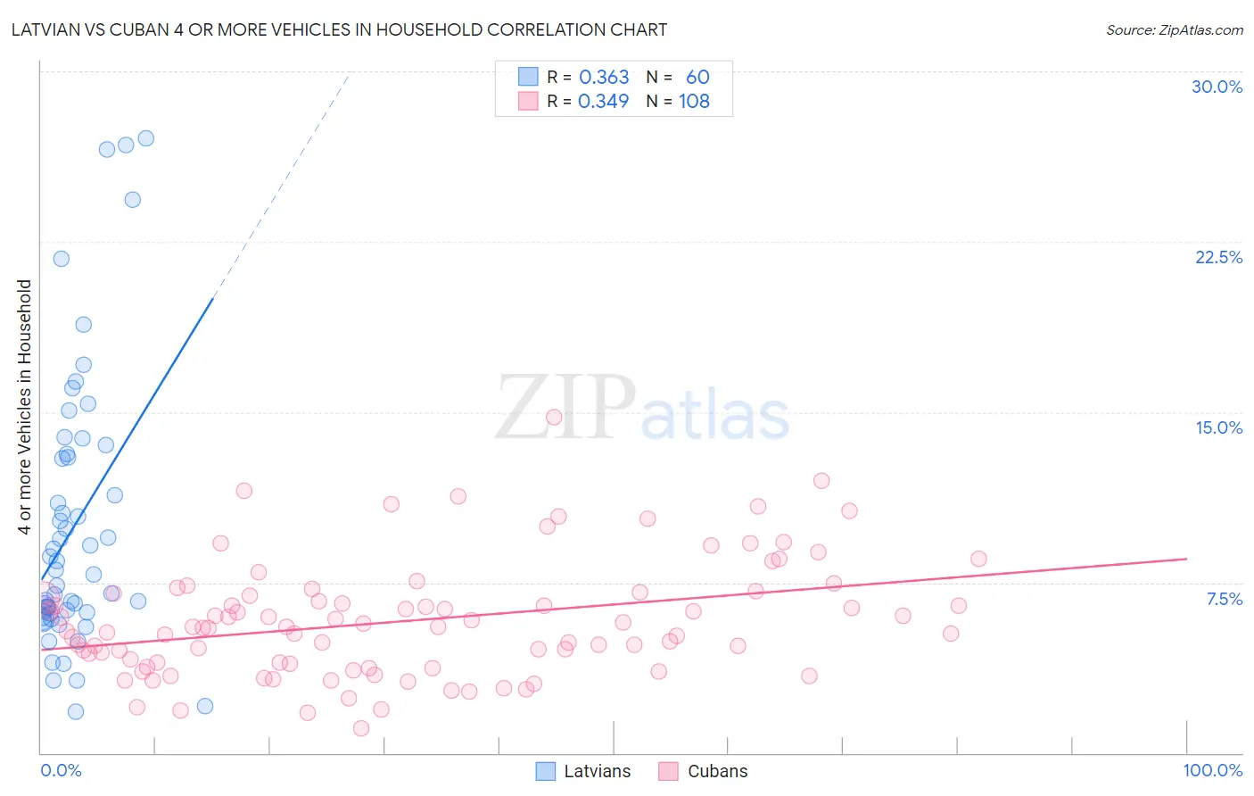 Latvian vs Cuban 4 or more Vehicles in Household