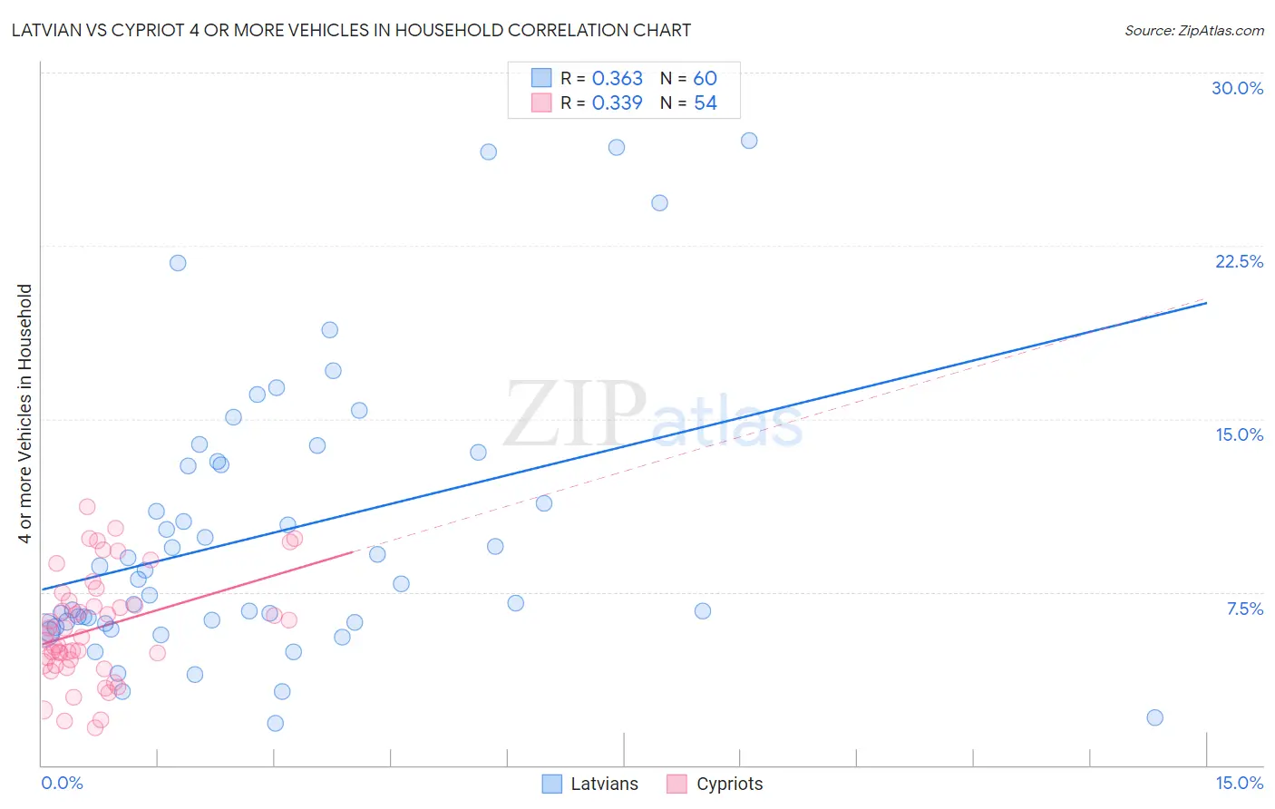 Latvian vs Cypriot 4 or more Vehicles in Household
