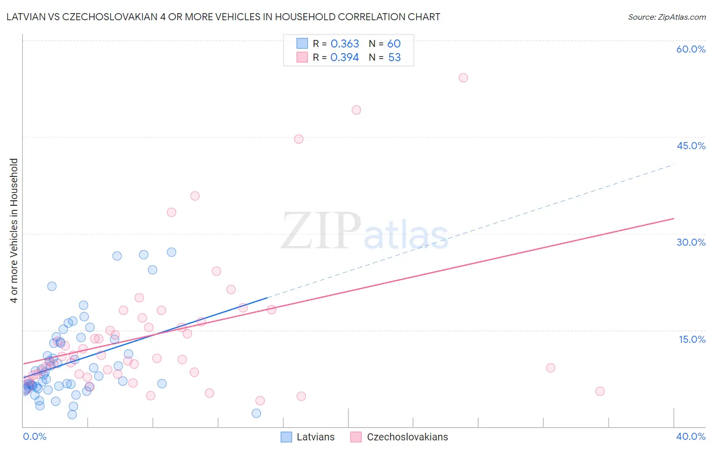 Latvian vs Czechoslovakian 4 or more Vehicles in Household