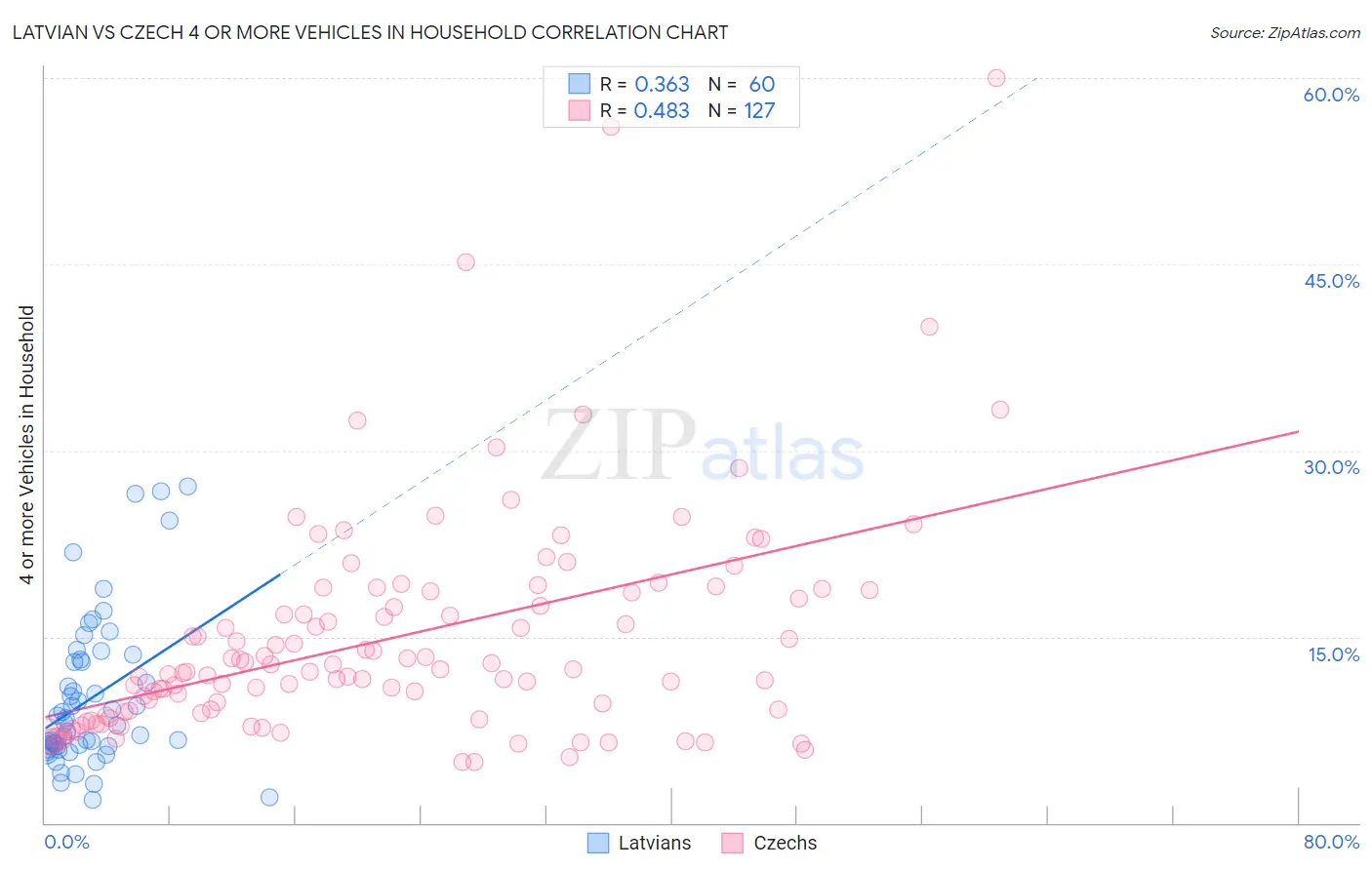 Latvian vs Czech 4 or more Vehicles in Household