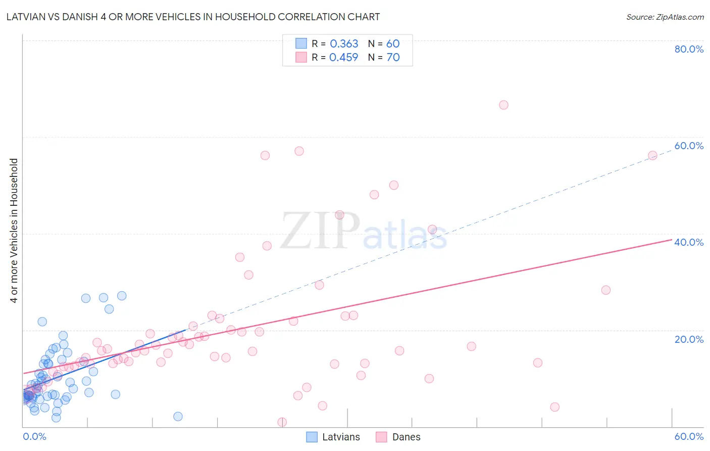 Latvian vs Danish 4 or more Vehicles in Household