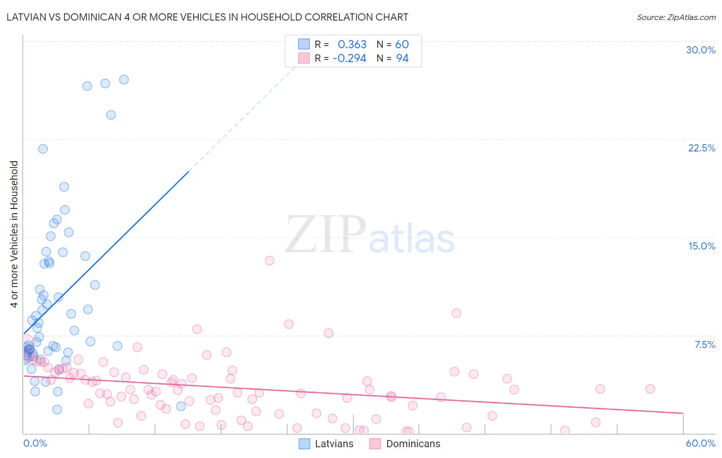 Latvian vs Dominican 4 or more Vehicles in Household