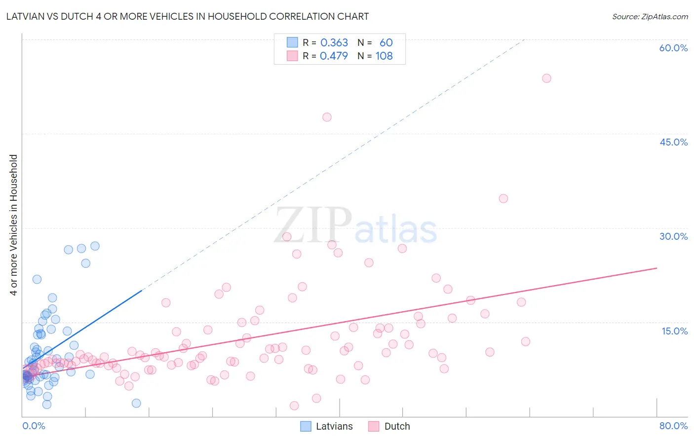 Latvian vs Dutch 4 or more Vehicles in Household