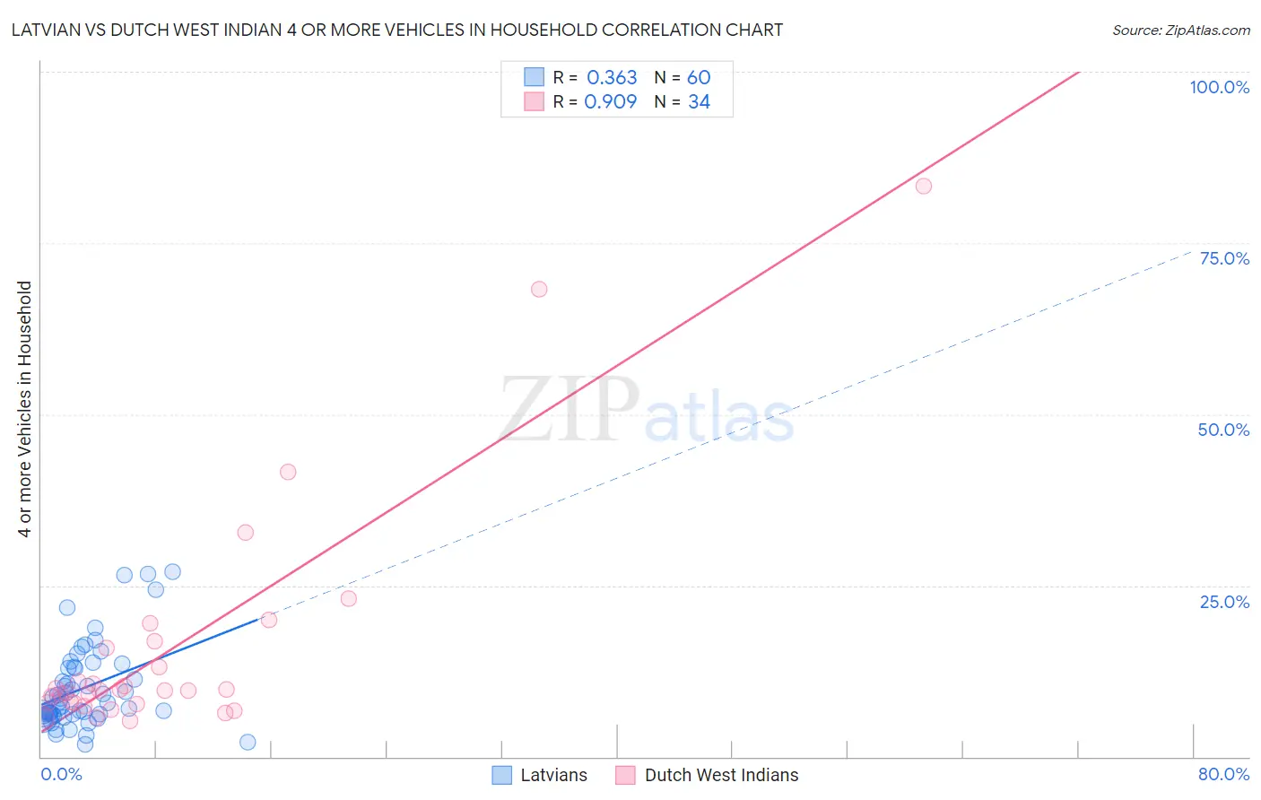 Latvian vs Dutch West Indian 4 or more Vehicles in Household