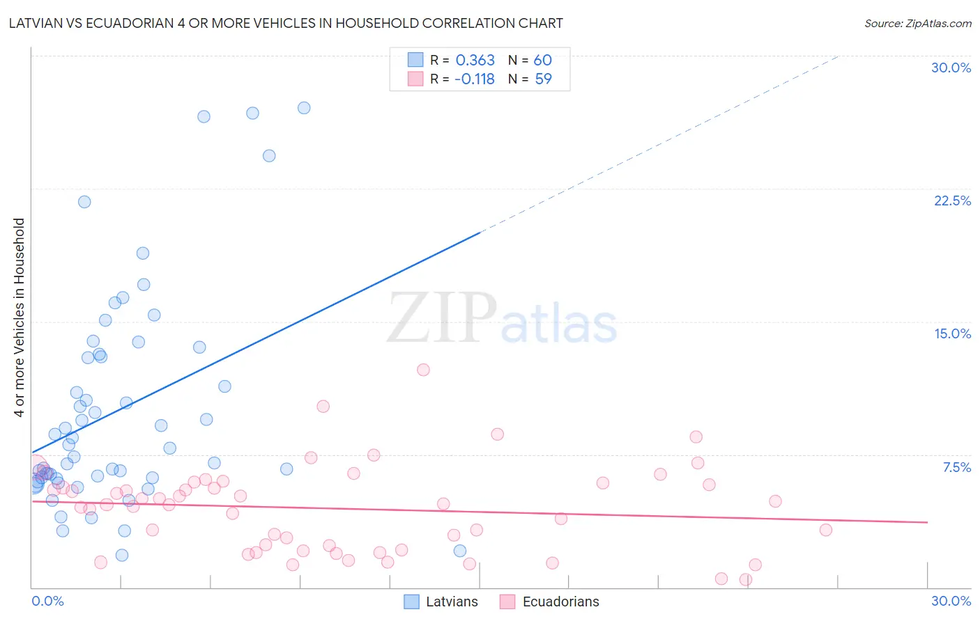 Latvian vs Ecuadorian 4 or more Vehicles in Household