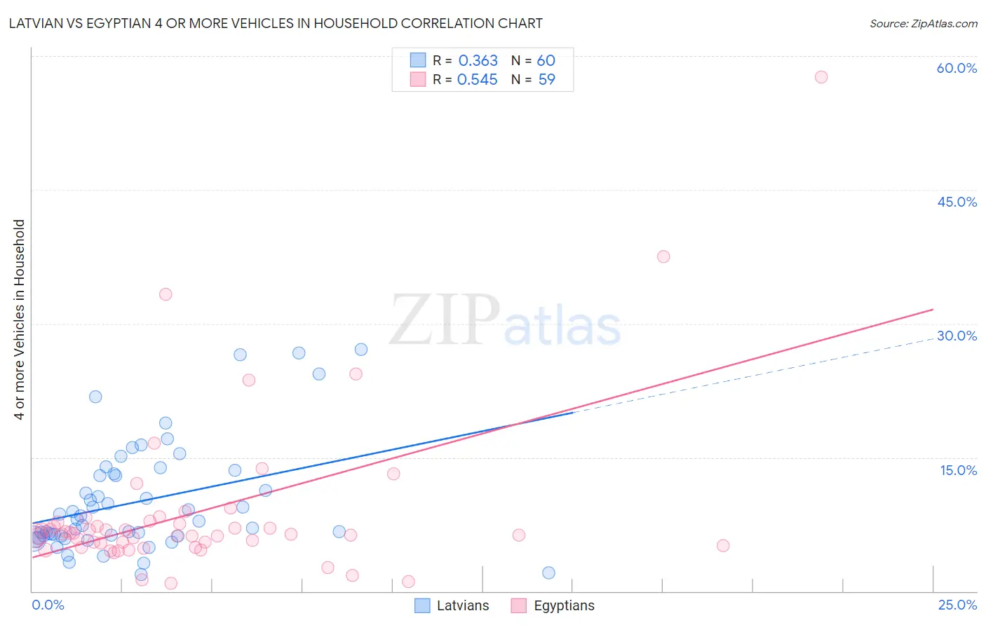 Latvian vs Egyptian 4 or more Vehicles in Household