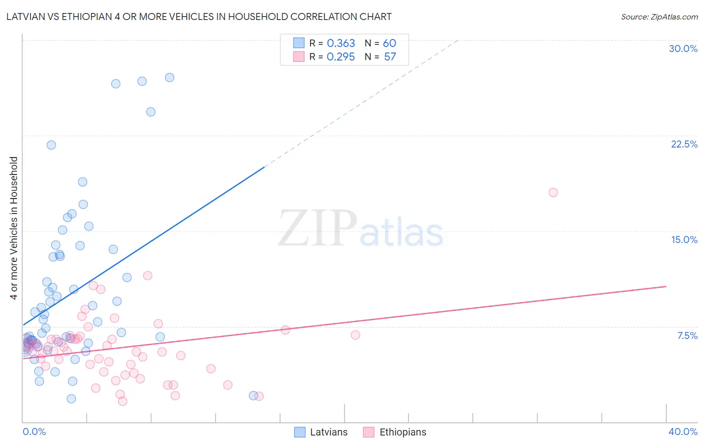 Latvian vs Ethiopian 4 or more Vehicles in Household