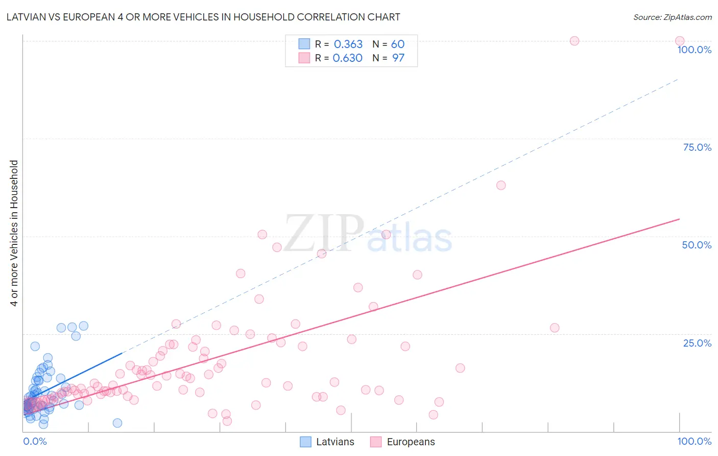 Latvian vs European 4 or more Vehicles in Household