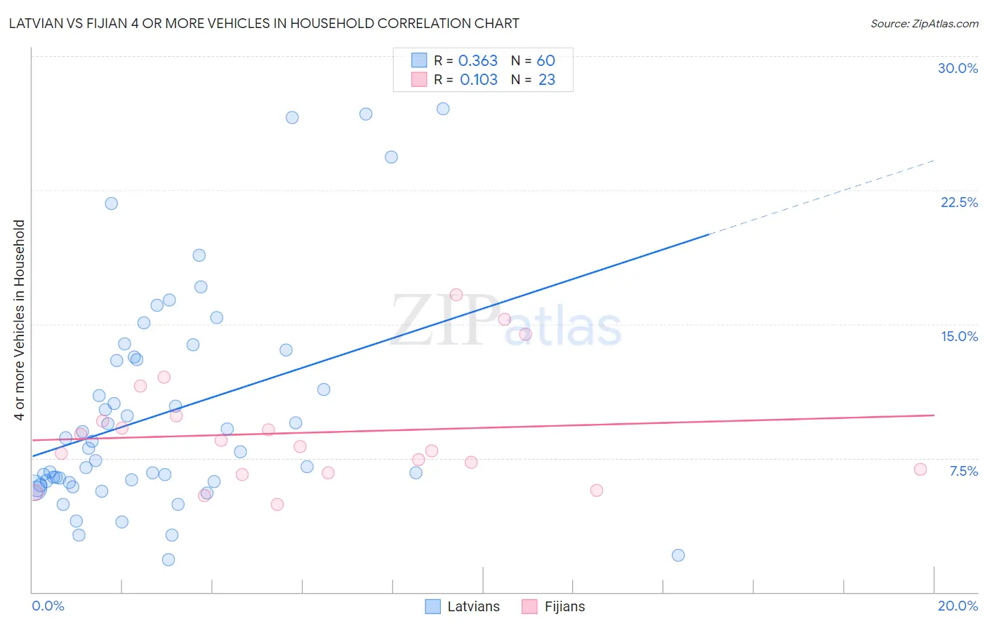 Latvian vs Fijian 4 or more Vehicles in Household
