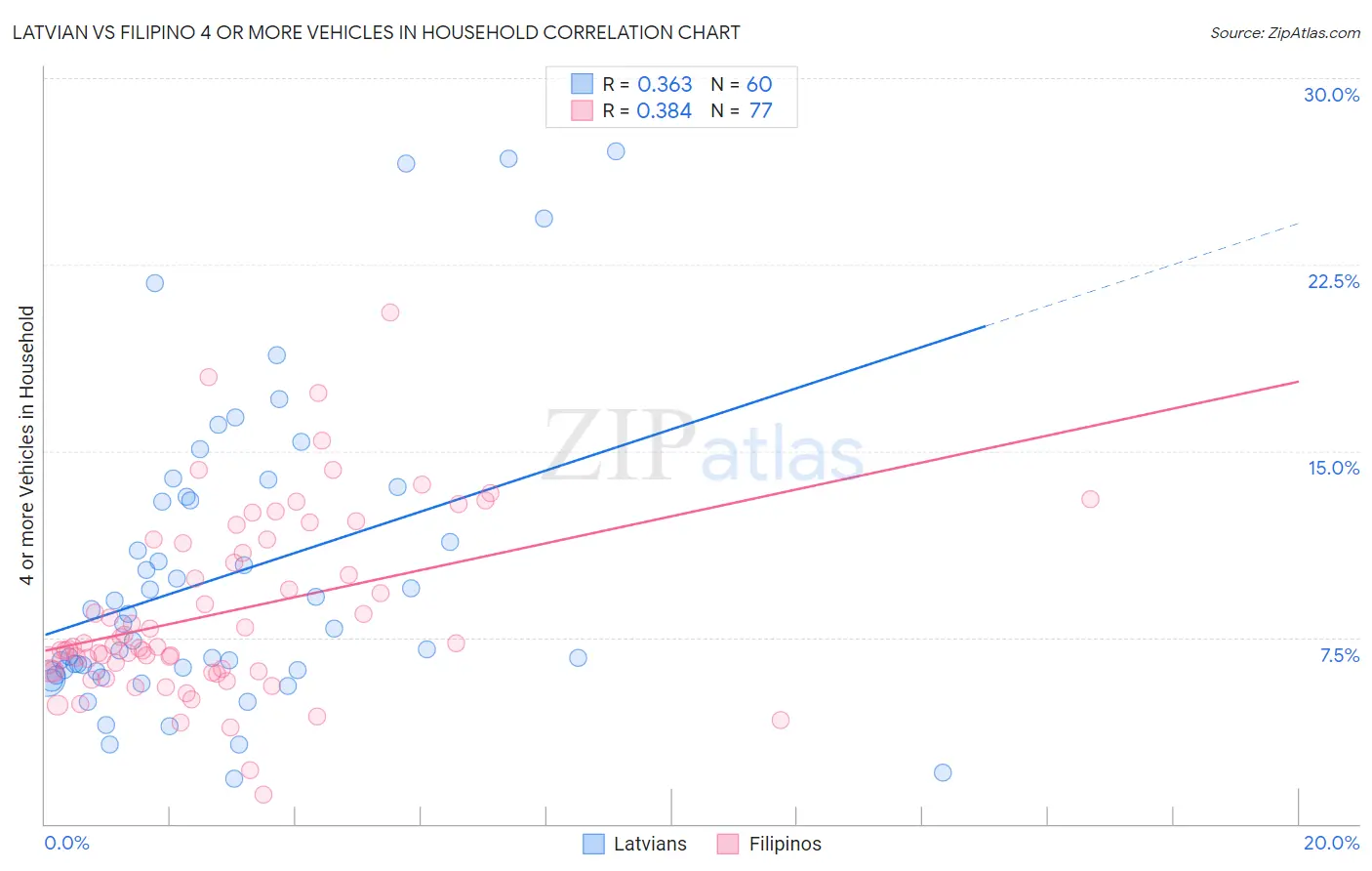 Latvian vs Filipino 4 or more Vehicles in Household
