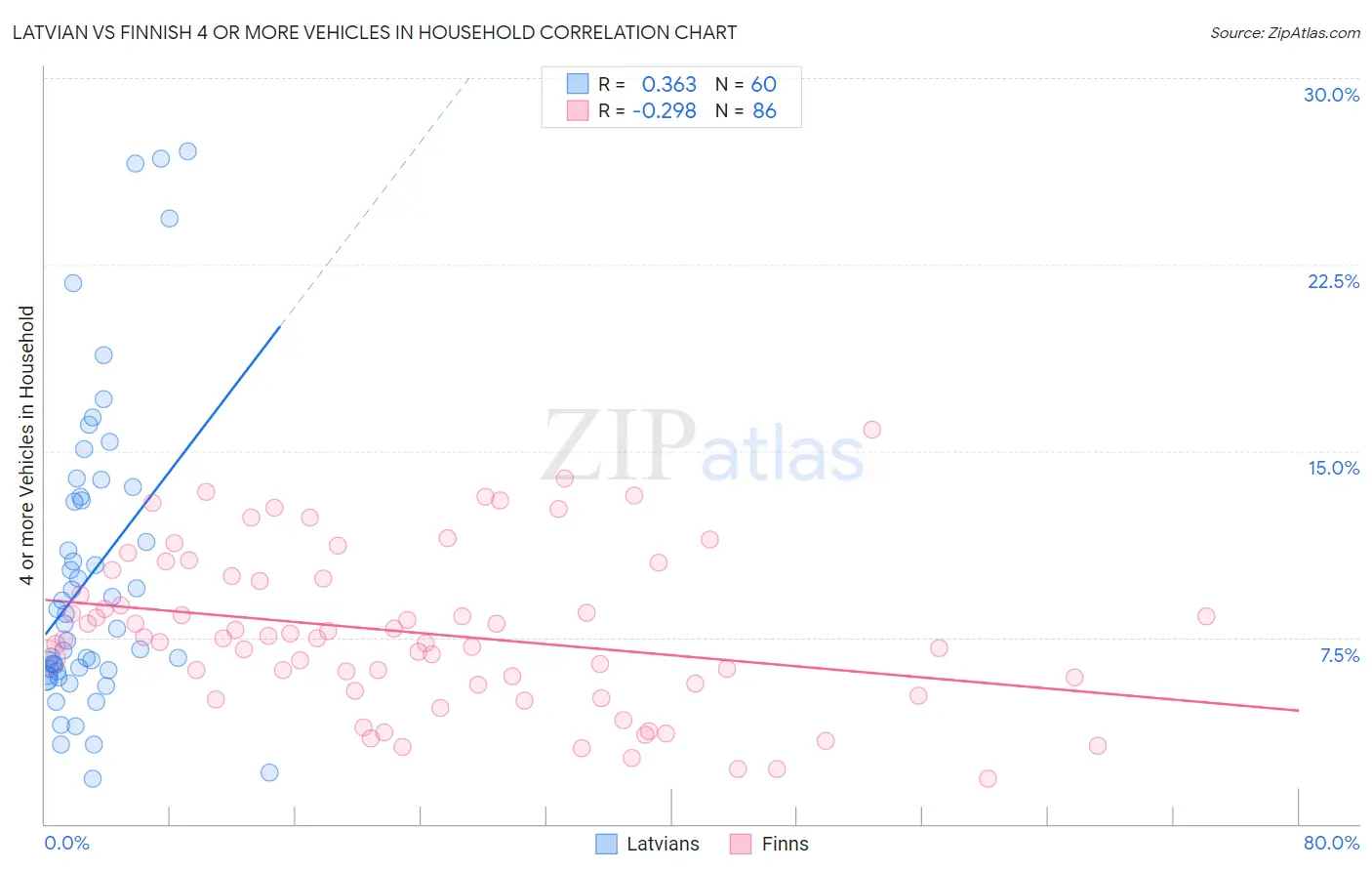 Latvian vs Finnish 4 or more Vehicles in Household