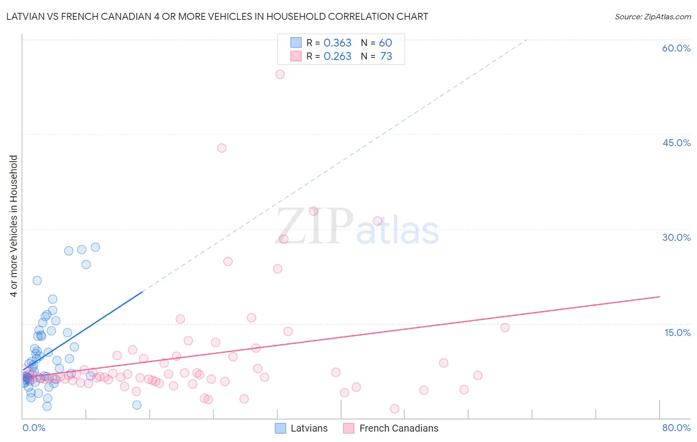 Latvian vs French Canadian 4 or more Vehicles in Household