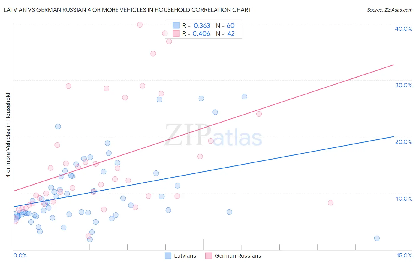 Latvian vs German Russian 4 or more Vehicles in Household