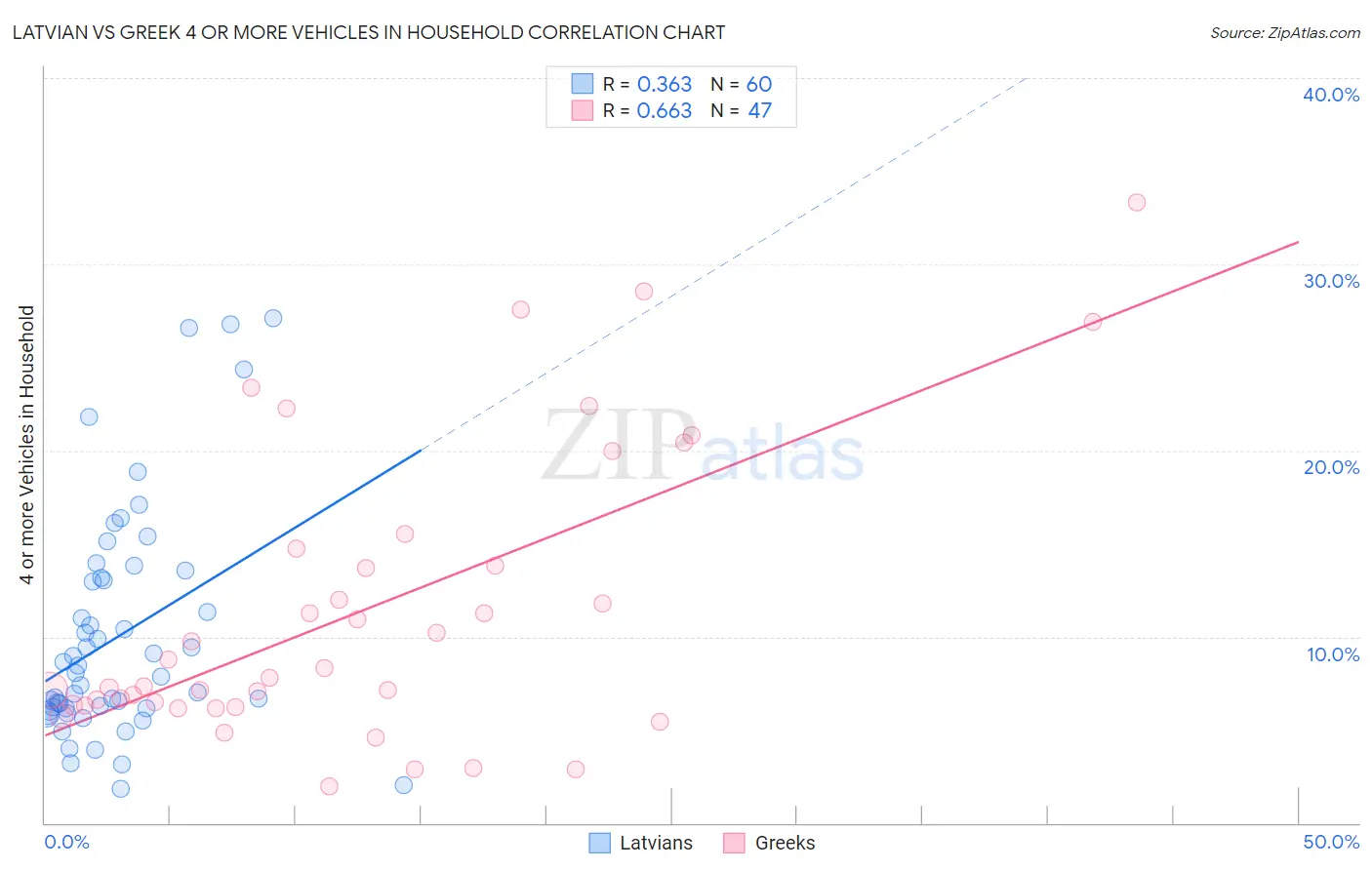 Latvian vs Greek 4 or more Vehicles in Household