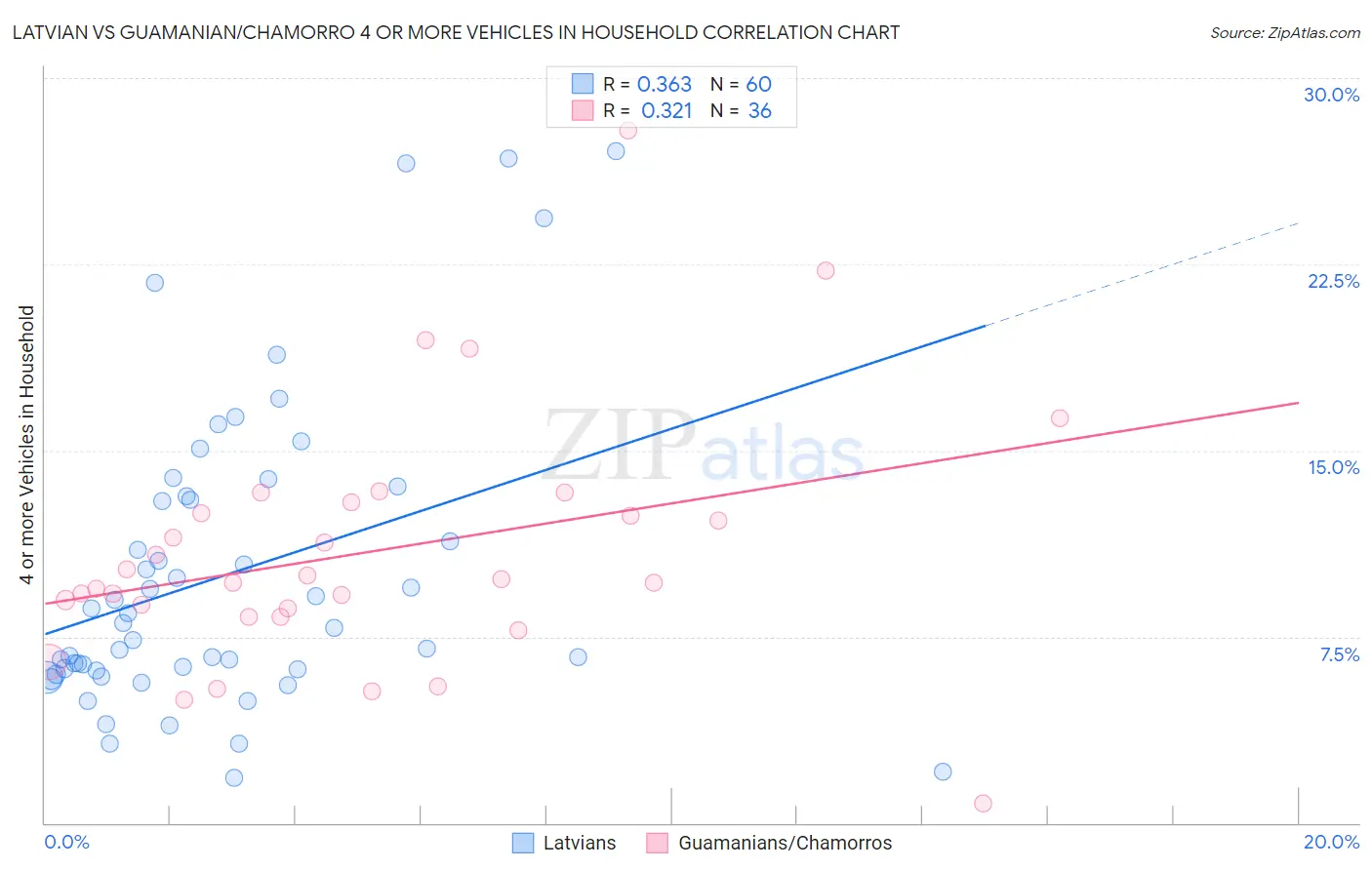 Latvian vs Guamanian/Chamorro 4 or more Vehicles in Household