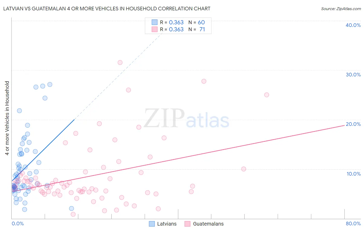 Latvian vs Guatemalan 4 or more Vehicles in Household