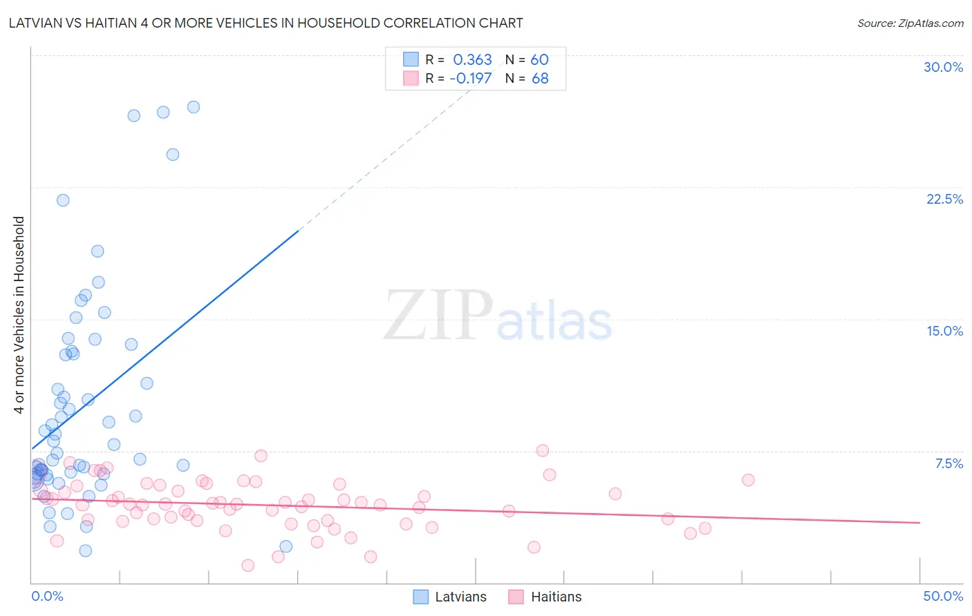 Latvian vs Haitian 4 or more Vehicles in Household