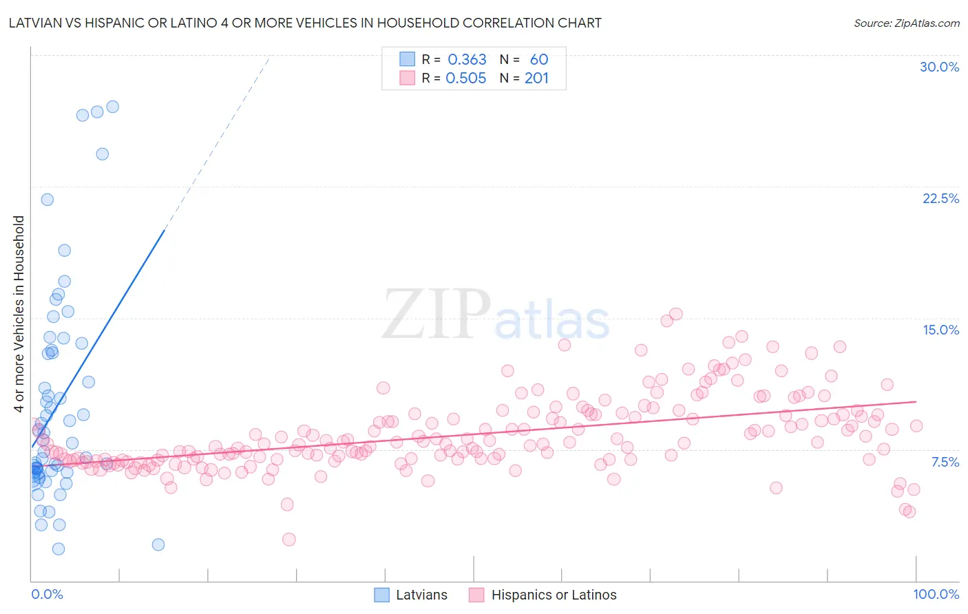 Latvian vs Hispanic or Latino 4 or more Vehicles in Household
