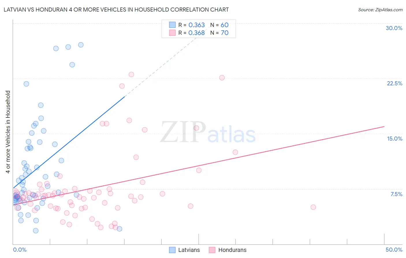 Latvian vs Honduran 4 or more Vehicles in Household