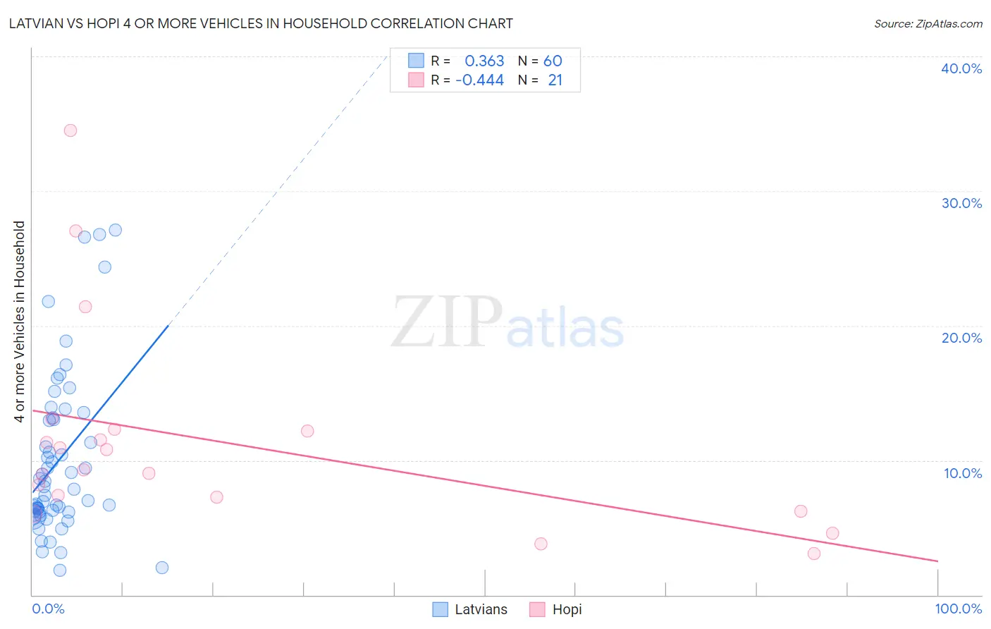 Latvian vs Hopi 4 or more Vehicles in Household